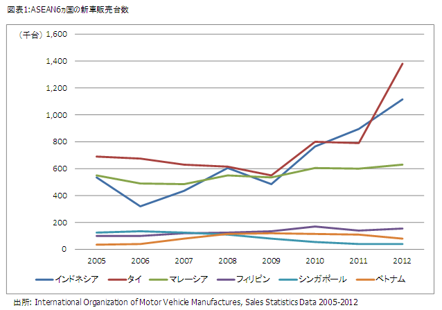 図表1：ASEAN６ヵ国の新車販売台数