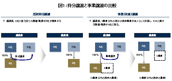 持分譲渡と事業譲渡の比較