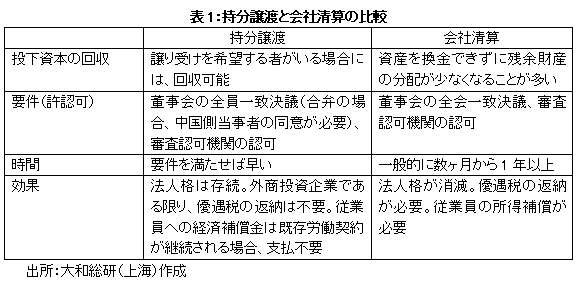 持分譲渡と会社清算の比較