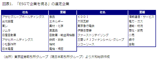 図表1．「ESGで企業を視る」の選定企業