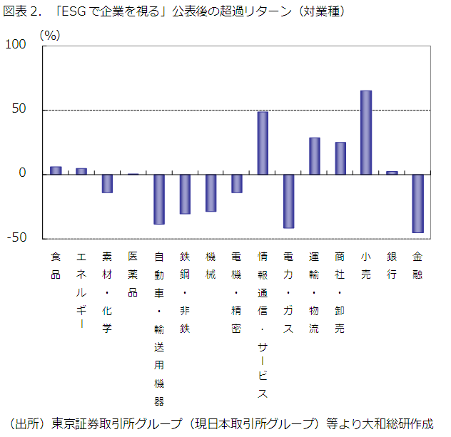 図表2．「ESGで企業を視る」公表後の超過リターン（対業種）