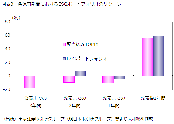 図表3．各保有期間におけるESGポートフォリオのリターン