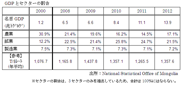 GDPとセクターの割合