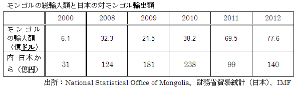 モンゴルの総輸入額と日本の対モンゴル輸出額