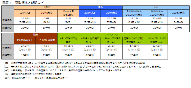 買取価格と期間など