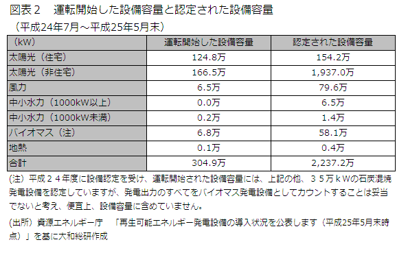 運転開始した設備容量と設定された設備容量