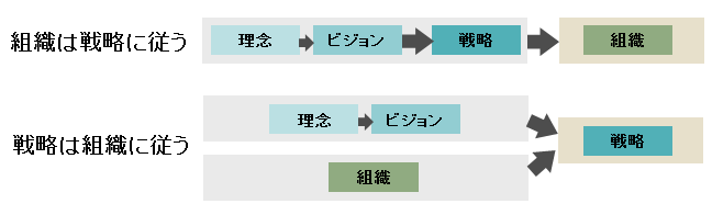 「組織」と「戦略」