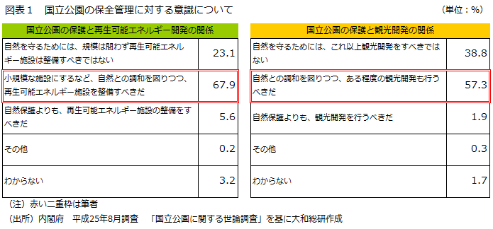 図表１　国立公園の保全管理に対する意識について