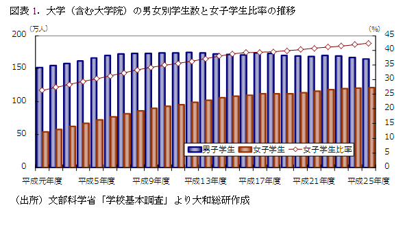 図表1．大学（含む大学院）の男女別学生数と女子学生比率の推移