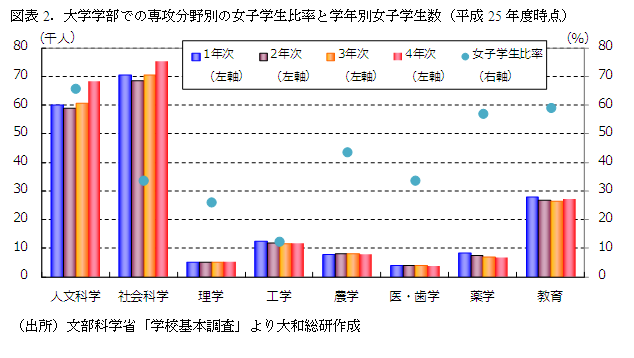 図表2．大学学部での専攻分野別の女子学生比率と学年別女子学生数（平成25年度時点）