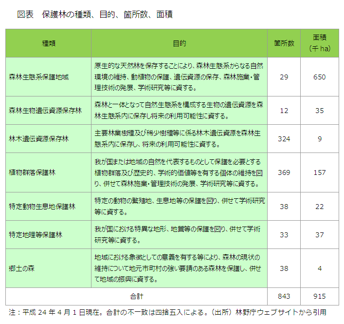 図表　保護林の種類、目的、箇所数、面積