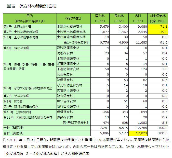 図表　保安林の種類別面積