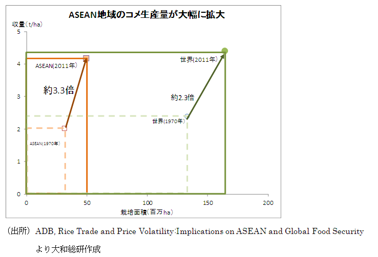 ASEAN地域のコメ生産量が大幅に拡大