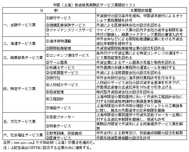 中国（上海）自由貿易実験区サービス業開放リスト