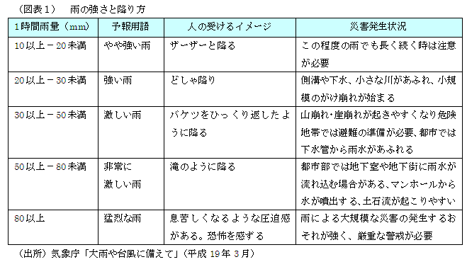 （図表１）　雨の強さと降り方