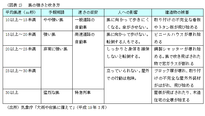 （図表2）　風の強さと吹き方