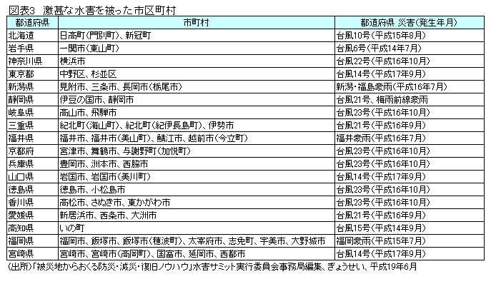 (図表３)激甚な水害を被った市区町村