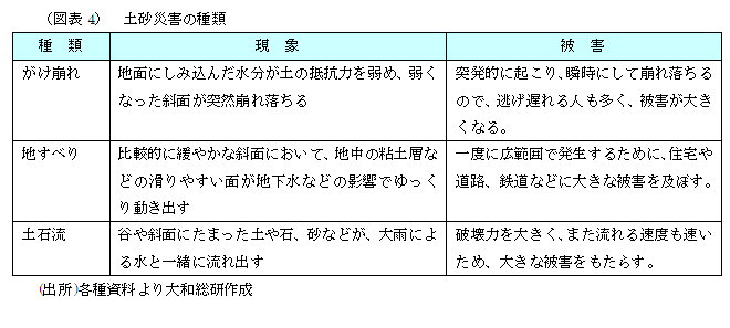 （図表4）　土砂災害の種類