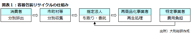 容器包装リサイクルの仕組み