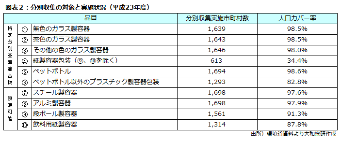 分別収集の対象と実施状況（平成23年度）