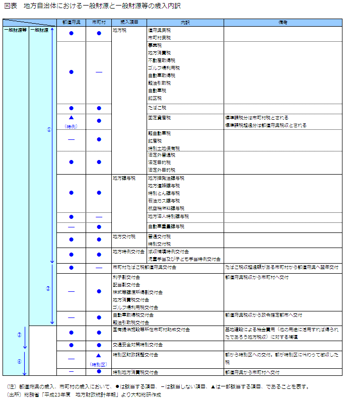 図表　地方自治体における一般財源と一般財源等の歳入内訳