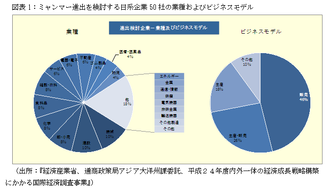 図表1：ミャンマー進出を検討する日系企業50社の業種およびビジネスモデル