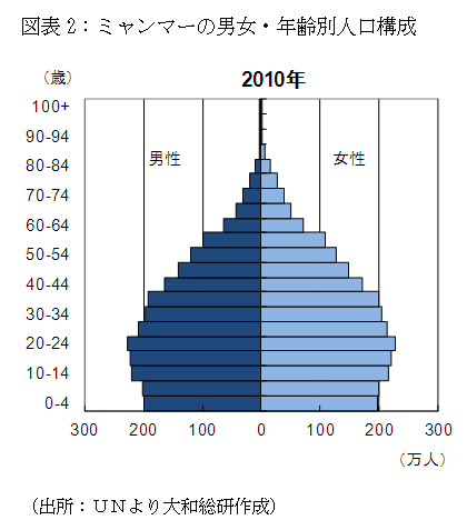 図表2：ミャンマーの男女・年齢別人口構成