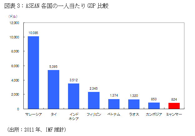 図表3：ASEAN各国の一人当たりGDP比較