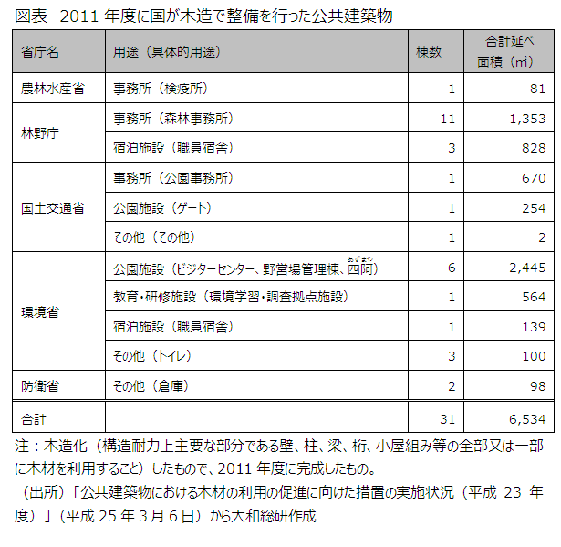 図表　2011年度に国が木造で整備を行った公共建築物