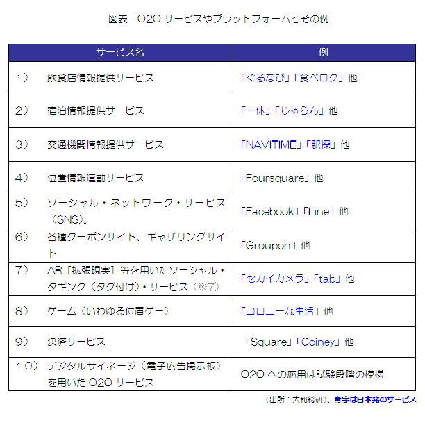 図表　O2Oサービスやプラットフォームとその例