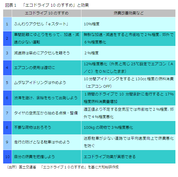 図表１　「エコドライブ10のすすめ」と効果