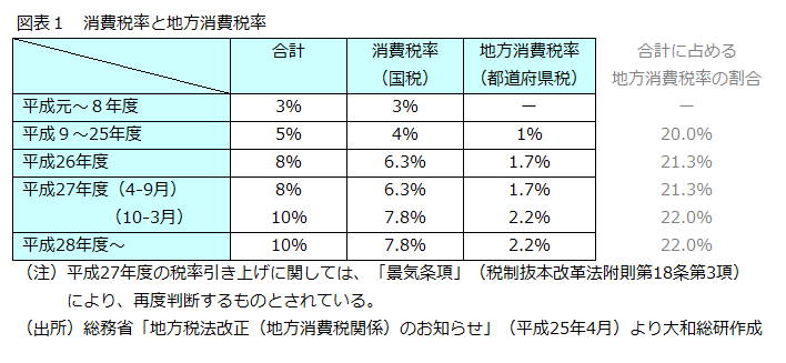 図表１　消費税率と地方消費税率