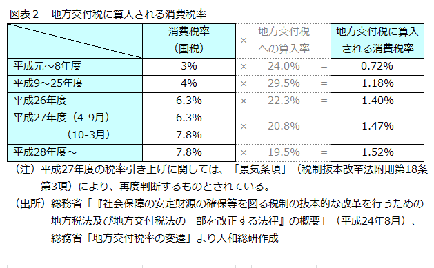 図表２　地方交付税に算入される消費税率