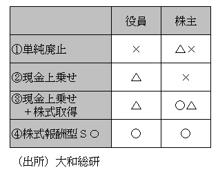 慰労金廃止後の役員報酬制度