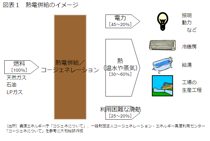 図表１　熱電併給のイメージ