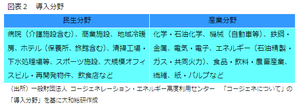 図表２　導入分野