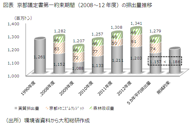 図表　京都議定書第一約束期間（2008～12年度）の排出量推移