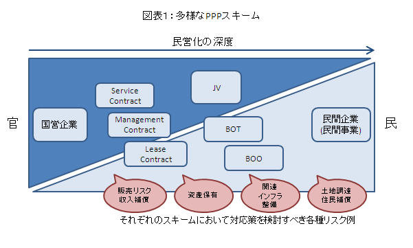 図表１：多様なPPPスキーム