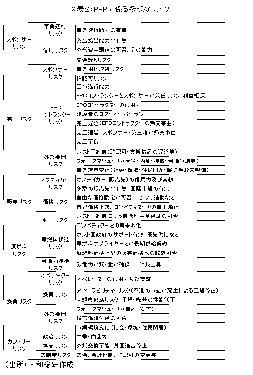 図表２：PPPに係る多様なリスク