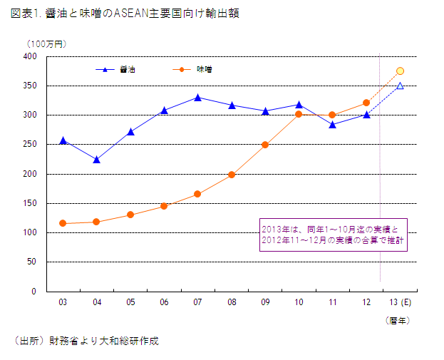 図表1. 醤油と味噌のASEAN主要国向け輸出額