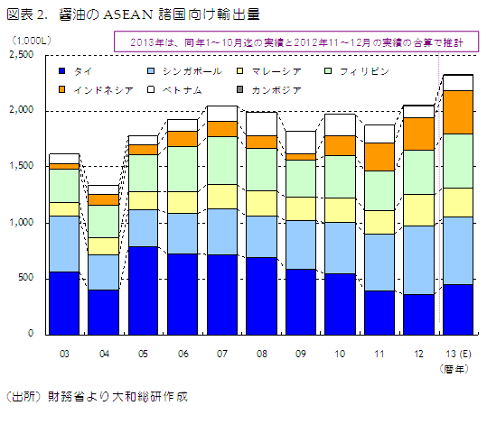 図表2. 醤油のASEAN諸国向け輸出量