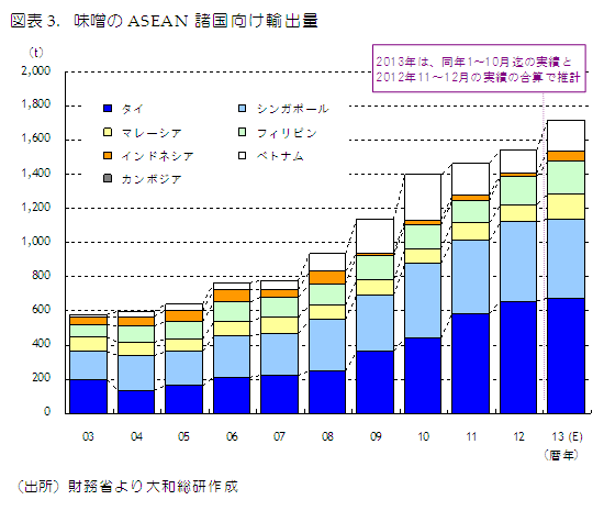 図表3. 味噌のASEAN諸国向け輸出量