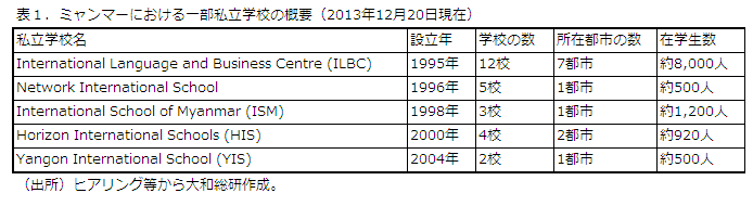 ミャンマーにおける一部私立学校の概要（2013年12月20日現在）