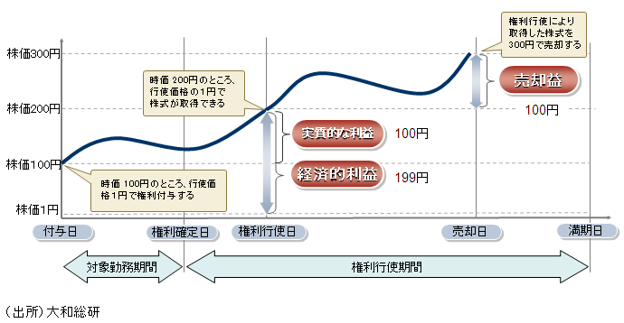 ストック・オプションに関する会計処理の概要