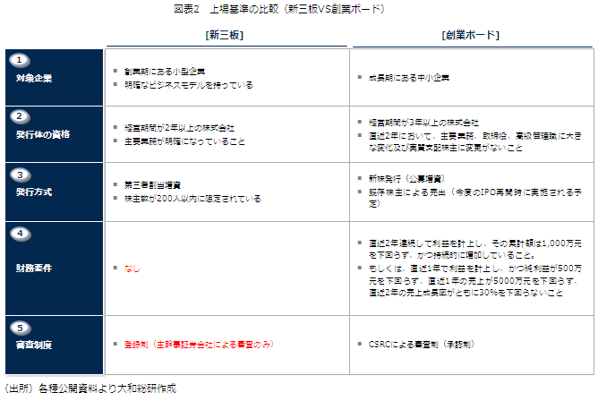 図表２上場基準の日比較（新三板ＶＳ創業ボート）