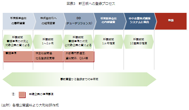 図表３新三板への登録プロセス