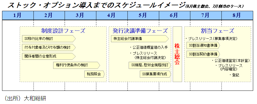 ストック・オプション導入までのスケジュールイメージ