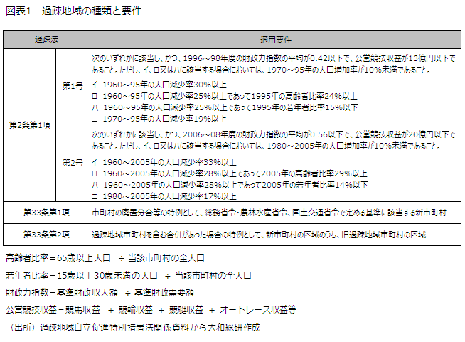 図表1　過疎地域の種類と要件