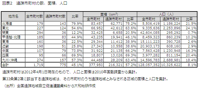 図表2　過疎市町村の数、面積、人口