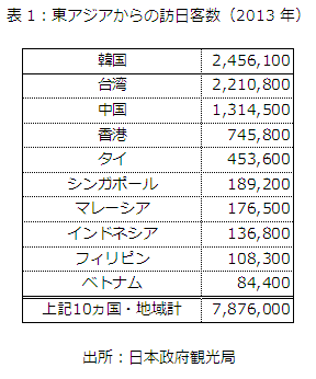 表1：東アジアからの訪日客数（2013年）